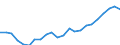 Währung: Million Euro / Statistische Systematik der Wirtschaftszweige in der Europäischen Gemeinschaft (NACE Rev. 2): Insgesamt - alle NACE-Wirtschaftszweige / Geopolitische Meldeeinheit: Nordrhein-Westfalen
