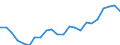 Währung: Million Euro / Statistische Systematik der Wirtschaftszweige in der Europäischen Gemeinschaft (NACE Rev. 2): Insgesamt - alle NACE-Wirtschaftszweige / Geopolitische Meldeeinheit: Düsseldorf