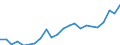 Währung: Million Euro / Statistische Systematik der Wirtschaftszweige in der Europäischen Gemeinschaft (NACE Rev. 2): Insgesamt - alle NACE-Wirtschaftszweige / Geopolitische Meldeeinheit: Trier