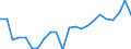 Währung: Million Euro / Statistische Systematik der Wirtschaftszweige in der Europäischen Gemeinschaft (NACE Rev. 2): Insgesamt - alle NACE-Wirtschaftszweige / Geopolitische Meldeeinheit: Saarland