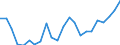 Währung: Million Euro / Statistische Systematik der Wirtschaftszweige in der Europäischen Gemeinschaft (NACE Rev. 2): Insgesamt - alle NACE-Wirtschaftszweige / Geopolitische Meldeeinheit: Dresden
