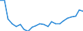 Währung: Million Euro / Statistische Systematik der Wirtschaftszweige in der Europäischen Gemeinschaft (NACE Rev. 2): Insgesamt - alle NACE-Wirtschaftszweige / Geopolitische Meldeeinheit: Sachsen-Anhalt