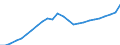 Unit of measure: Million euro / Direction of flow: Paid / National accounts indicator (ESA 2010): Consumption of fixed capital / Geopolitical entity (reporting): País Vasco