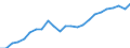 National accounts indicator (ESA 2010): Real labour productivity per person / Unit of measure: Index, 2015=100 / Geopolitical entity (reporting): Praha
