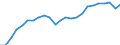 National accounts indicator (ESA 2010): Real labour productivity per person / Unit of measure: Index, 2015=100 / Geopolitical entity (reporting): Dresden