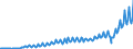 Unit of measure: Current prices, million euro / Seasonal adjustment: Unadjusted data (i.e. neither seasonally adjusted nor calendar adjusted data) / National accounts indicator (ESA 2010): Exports of goods and services / Geopolitical entity (reporting): Albania