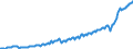 Unit of measure: Current prices, million euro / Seasonal adjustment: Unadjusted data (i.e. neither seasonally adjusted nor calendar adjusted data) / National accounts indicator (ESA 2010): Exports of goods and services / Geopolitical entity (reporting): Serbia