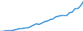 Maßeinheit: Millionen Euro / Konsolidiert/Nichtkonsolidiert: Konsolidiert / Sektor: Volkswirtschaft / Finanzielle Position: Forderungen / Volkswirtschaftliche Gesamtrechnungen Indikator (ESVG 2010): Insgesamt finanzielle Forderungen/Verbindlichkeiten / Geopolitische Meldeeinheit: Norwegen