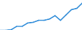 Maßeinheit: Millionen Euro / Konsolidiert/Nichtkonsolidiert: Konsolidiert / Sektor: Volkswirtschaft / Finanzielle Position: Forderungen / Volkswirtschaftliche Gesamtrechnungen Indikator (ESVG 2010): Insgesamt finanzielle Forderungen/Verbindlichkeiten / Geopolitische Meldeeinheit: Türkei