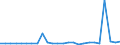 Unit of measure: Million euro / Consolidated/Non consolidated: Consolidated / Sector: Total economy / Financial position: Assets / National accounts indicator (ESA 2010): Special drawing rights (SDRs) / Geopolitical entity (reporting): Euro area – 21 countries (from 2026)