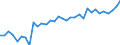 Unit of measure: Percentage / National accounts indicator (ESA 2010): Gross profit share of non-financial corporations (B2G_B3G/B1G*100) / Sector: Non-financial corporations / Geopolitical entity (reporting): Croatia