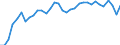 Unit of measure: Percentage / National accounts indicator (ESA 2010): Gross profit share of non-financial corporations (B2G_B3G/B1G*100) / Sector: Non-financial corporations / Geopolitical entity (reporting): Slovenia