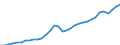 Maßeinheit: Jeweilige Preise, Millionen Euro / Flussrichtung: Bezahlt / Volkswirtschaftliche Gesamtrechnungen Indikator (ESVG 2010): Bruttowertschöpfung / Sektor: Keinem Sektor zugerechnet / Geopolitische Meldeeinheit: Lettland
