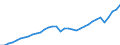 Maßeinheit: Jeweilige Preise, Millionen Euro / Flussrichtung: Bezahlt / Volkswirtschaftliche Gesamtrechnungen Indikator (ESVG 2010): Bruttowertschöpfung / Sektor: Keinem Sektor zugerechnet / Geopolitische Meldeeinheit: Portugal