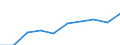 Unit of measure: Million euro / Pension scheme: Pension schemes (core and not core accounts) / National accounts indicator (ESA 2010): Pension entitlements in opening balance sheet / Geopolitical entity (reporting): Sweden