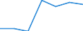 Unit of measure: Million euro / Pension scheme: Pension schemes (core and not core accounts) / National accounts indicator (ESA 2010): Pension entitlements in opening balance sheet / Geopolitical entity (reporting): Norway