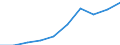 Unit of measure: Million euro / Pension scheme: Pension schemes (core and not core accounts) / National accounts indicator (ESA 2010): Pension entitlements in opening balance sheet / Geopolitical entity (reporting): Switzerland