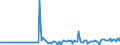 Unit of measure: Million euro / Sector: Total economy / Financial position: Assets / National accounts indicator (ESA 2010): Total financial assets/liabilities, of which foreign direct investment / Geopolitical entity (reporting): Poland