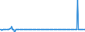 Unit of measure: Million euro / Sector: Total economy / Financial position: Assets / National accounts indicator (ESA 2010): Monetary gold and special drawing rights (SDRs) / Geopolitical entity (reporting): Lithuania