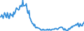 Unit of measure: Percentage / Seasonal adjustment: Unadjusted data (i.e. neither seasonally adjusted nor calendar adjusted data) / National accounts indicator (ESA 2010): Gross investment rate of households (P51G/(B6G+D8Net)*100) / Sector: Households; non-profit institutions serving households / Geopolitical entity (reporting): Ireland