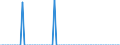 Million cubic metres / Belgium / Natural gas / Turkey