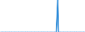 Thousand tonnes / Belgium / Crude oil, NGLs, feedstocks, additives/oxygenates and other hydrocarbons (blended with bio components) / Ireland