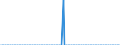 Million cubic metres / Belgium / Of which: LNG / United Kingdom