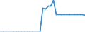 Heizwerte: Oberer Heizwert - Produktion / Standardisierte internationale Klassifikation der Energieprodukte (SIEC): Feste fossile Brennstoffe / Maßeinheit: Megajoule pro Tonne (oberer Heizwert - OHW) / Geopolitische Meldeeinheit: Serbien
