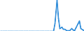 Energy balance: Imports from EU / Standard international energy product classification (SIEC): Electricity / Unit of measure: Gigawatt-hour / Geopolitical entity (reporting): Moldova
