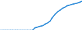Energy balance: Indigenous production / Standard international energy product classification (SIEC): Solar thermal / Unit of measure: Terajoule / Geopolitical entity (reporting): Czechia