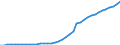 Energy balance: Indigenous production / Standard international energy product classification (SIEC): Solar thermal / Unit of measure: Terajoule / Geopolitical entity (reporting): Italy