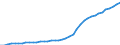 Energy balance: Indigenous production / Standard international energy product classification (SIEC): Solar thermal / Unit of measure: Terajoule / Geopolitical entity (reporting): Portugal