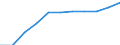 Energy balance: Indigenous production / Standard international energy product classification (SIEC): Solar thermal / Unit of measure: Terajoule / Geopolitical entity (reporting): Georgia