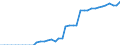 Energy balance: Indigenous production / Standard international energy product classification (SIEC): Solar thermal / Unit of measure: Terajoule / Geopolitical entity (reporting): Albania