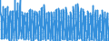 Unit of measure: Number / Energy indicator: Heating degree days / Geopolitical entity (reporting): Luxembourg
