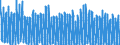 Unit of measure: Number / Energy indicator: Heating degree days / Geopolitical entity (reporting): Netherlands