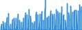 Unit of measure: Number / Energy indicator: Cooling degree days / Geopolitical entity (reporting): Italy