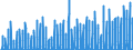 Unit of measure: Number / Energy indicator: Cooling degree days / Geopolitical entity (reporting): Italy