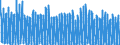Unit of measure: Number / Energy indicator: Heating degree days / Geopolitical entity (reporting): Prov. Antwerpen