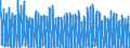 Unit of measure: Number / Energy indicator: Heating degree days / Geopolitical entity (reporting): Arr. Turnhout