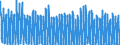 Unit of measure: Number / Energy indicator: Heating degree days / Geopolitical entity (reporting): Arr. Tielt