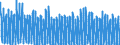 Unit of measure: Number / Energy indicator: Heating degree days / Geopolitical entity (reporting): Arr. Veurne