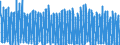 Unit of measure: Number / Energy indicator: Heating degree days / Geopolitical entity (reporting): Arr. Arlon