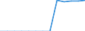 Heizwerte: Unterer Heizwert - Durchschnitt / Standardisierte internationale Klassifikation der Energieprodukte (SIEC): Feste fossile Brennstoffe, Torf, Torferzeugnisse, Ölschiefer und bituminöse Sande / Maßeinheit: Megajoule pro Tonne (unterer Heizwert - UHW) / Geopolitische Meldeeinheit: Litauen