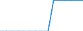 Calorific values: Net calorific value - average / Standard international energy product classification (SIEC): Oil and petroleum products / Unit of measure: Megajoule per tonne (net calorific value - NCV) / Geopolitical entity (reporting): Cyprus
