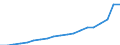 Heat pumps technologies: Total / Unit of measure: Gigawatt-hour / Geopolitical entity (reporting): Denmark
