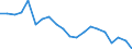 Energiebilanz: Primärenergieverbrauch - Energieeffizienzrichtlinie / Maßeinheit: Index, 2005=100 / Geopolitische Meldeeinheit: Slowenien