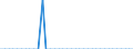 Energiebilanz: Endenergieverbrauch - energetischer Verbrauch / Standardisierte internationale Klassifikation der Energieprodukte (SIEC): Feste fossile Brennstoffe / Maßeinheit: Prozent / Geopolitische Meldeeinheit: Malta