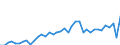 Standard international energy product classification (SIEC): Solid fossil fuels / Unit of measure: Percentage / Geopolitical entity (reporting): Spain