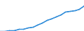 Standardisierte internationale Klassifikation der Energieprodukte (SIEC): Erneuerbare Energiequellen und Biobrennstoffe / Energiebilanz: Bruttostromerzeugung - Erneuerbare-Energien-Richtlinie / Maßeinheit: Gigawattstunde / Geopolitische Meldeeinheit: Litauen